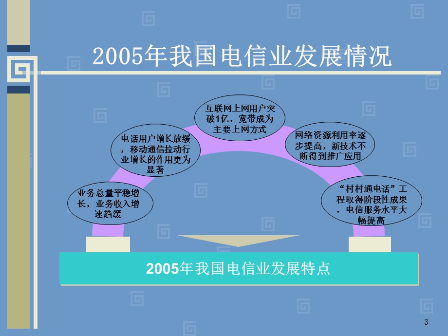 我国电信业2005年发展情况及发展展望.ppt_第3页