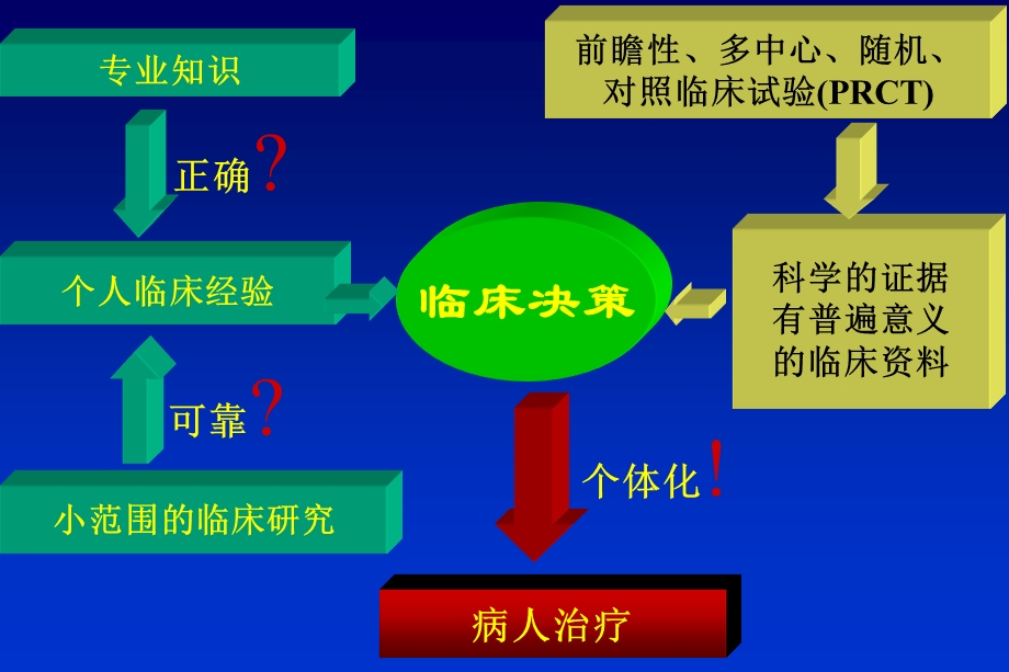 《循证医学课程》PPT课件.ppt_第2页