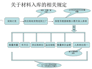 《出库入库流程》PPT课件.ppt