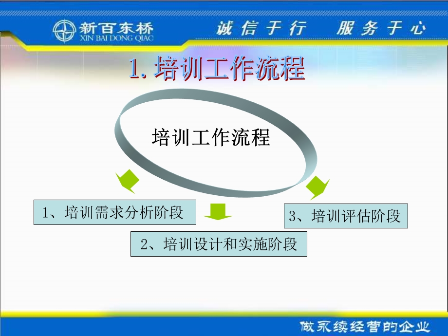 如何对员工进行培训6月.ppt_第3页