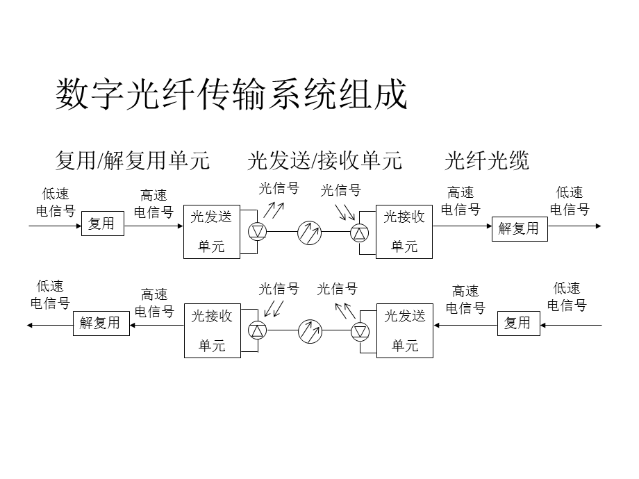 《光传输系统》PPT课件.ppt_第2页