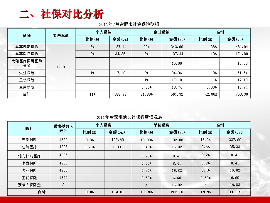 《人事项目操作》PPT课件.ppt_第3页