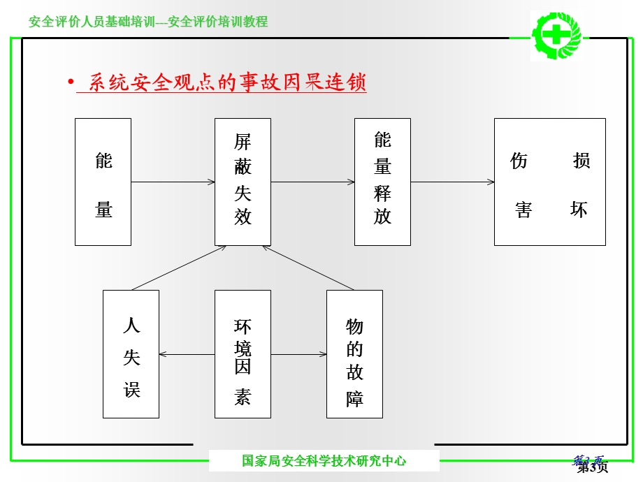 《危险危害因素》PPT课件.ppt_第3页