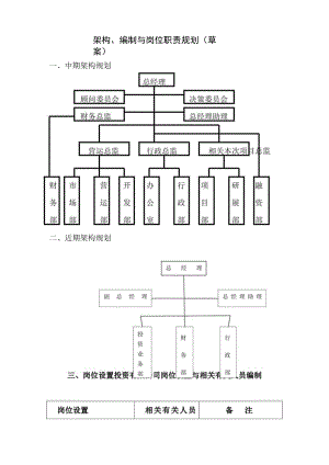 办公文档范本投资公司组织架构岗位职责.docx