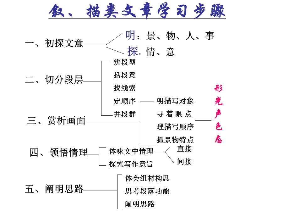 叙描类文章学习步骤.ppt_第1页