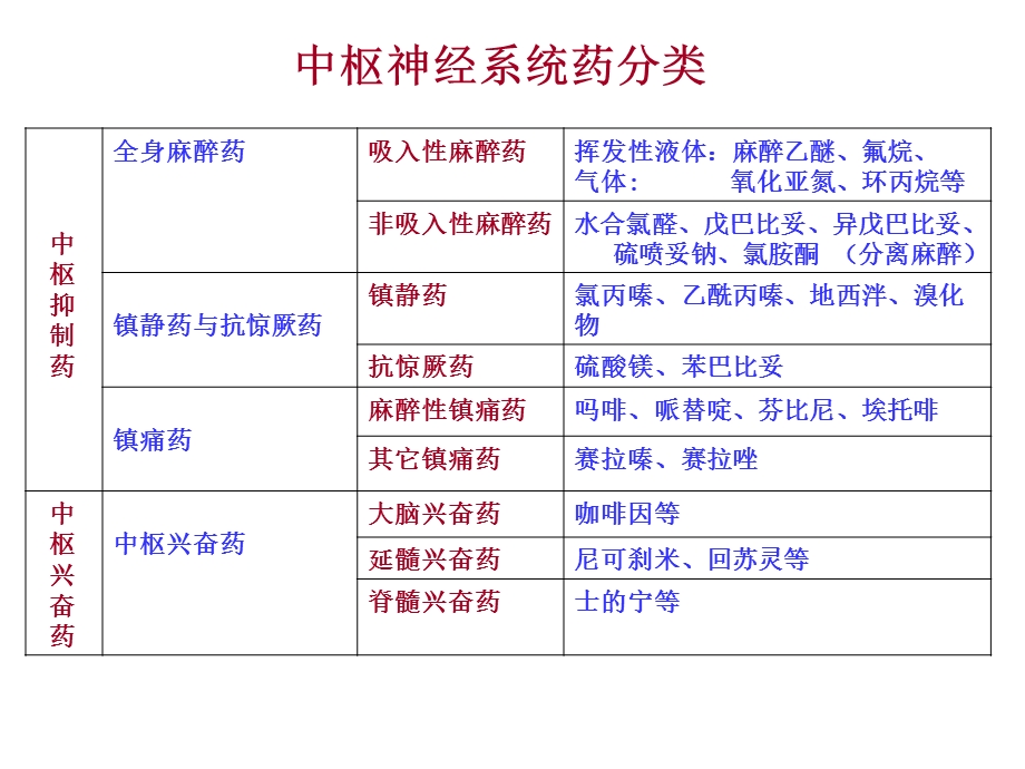 《中枢抑制药》PPT课件.ppt_第2页