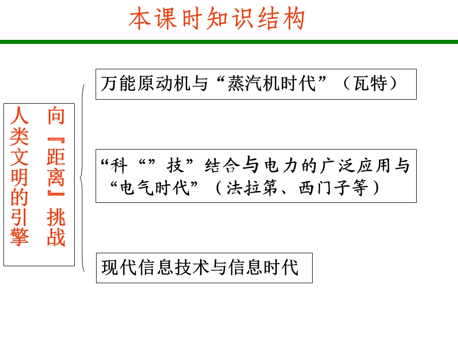 《人类文明的引擎》PPT课件.ppt_第3页