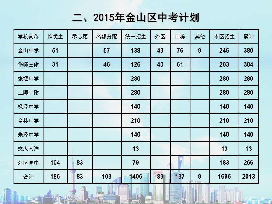 一金山区生源情况.ppt_第3页