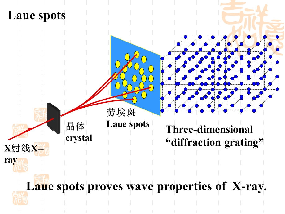《射线衍射方向》PPT课件.ppt_第3页