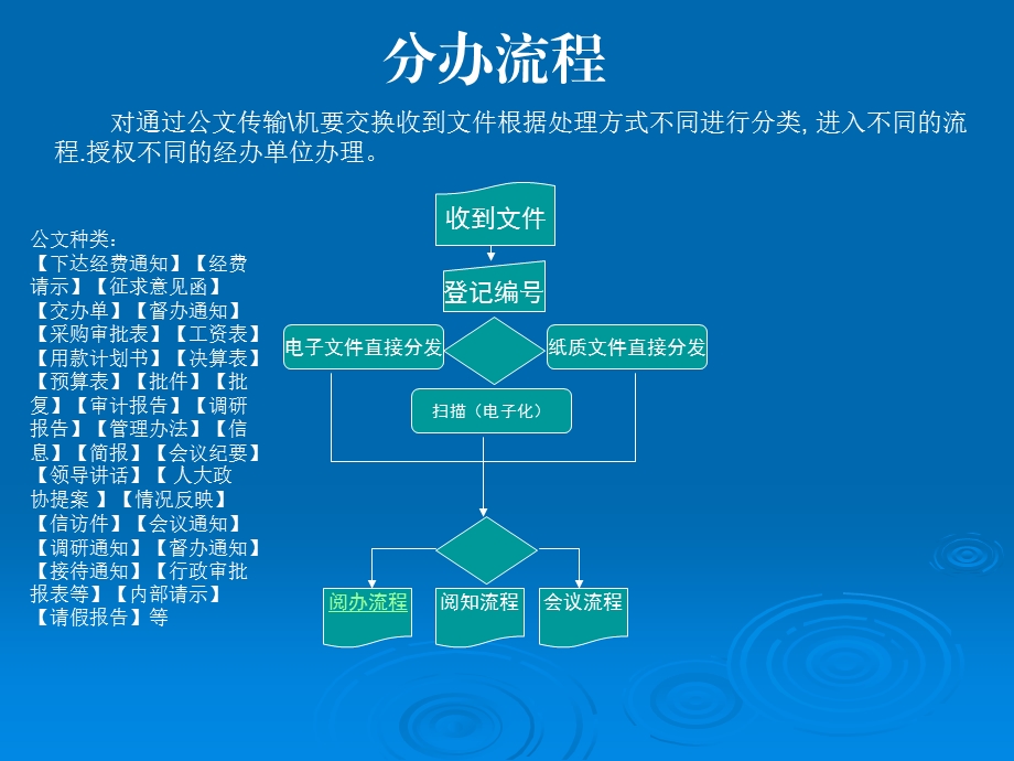 《公文办理流程》PPT课件.ppt_第3页