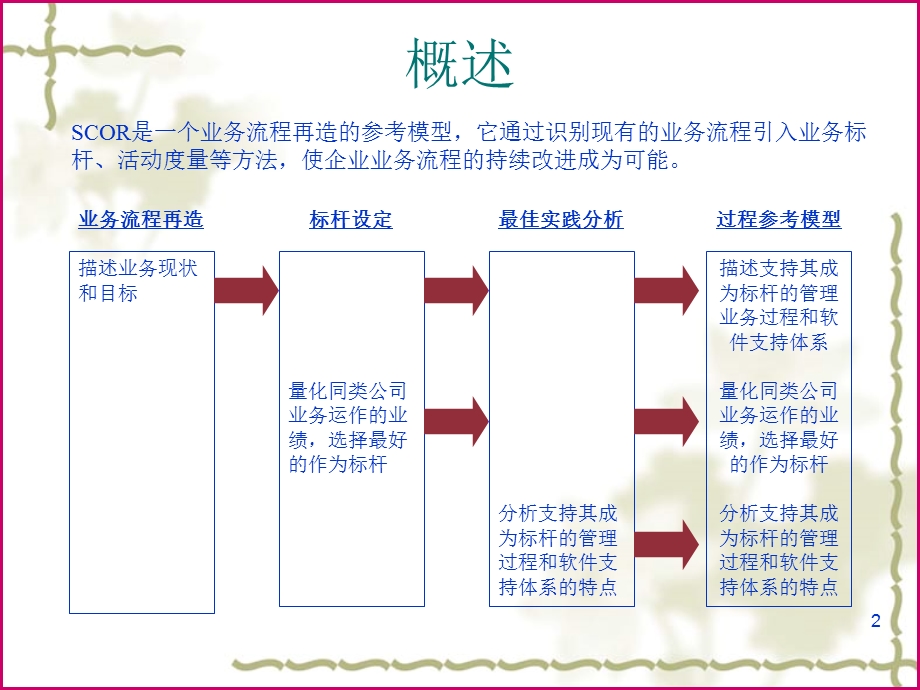 《SCOR理解》PPT课件.ppt_第2页