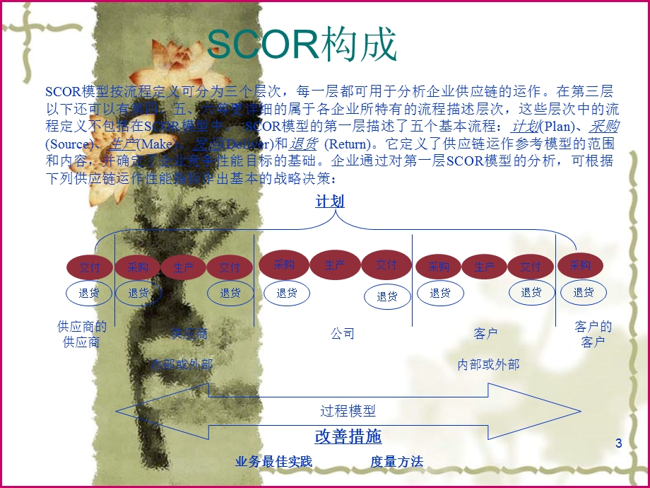 《SCOR理解》PPT课件.ppt_第3页