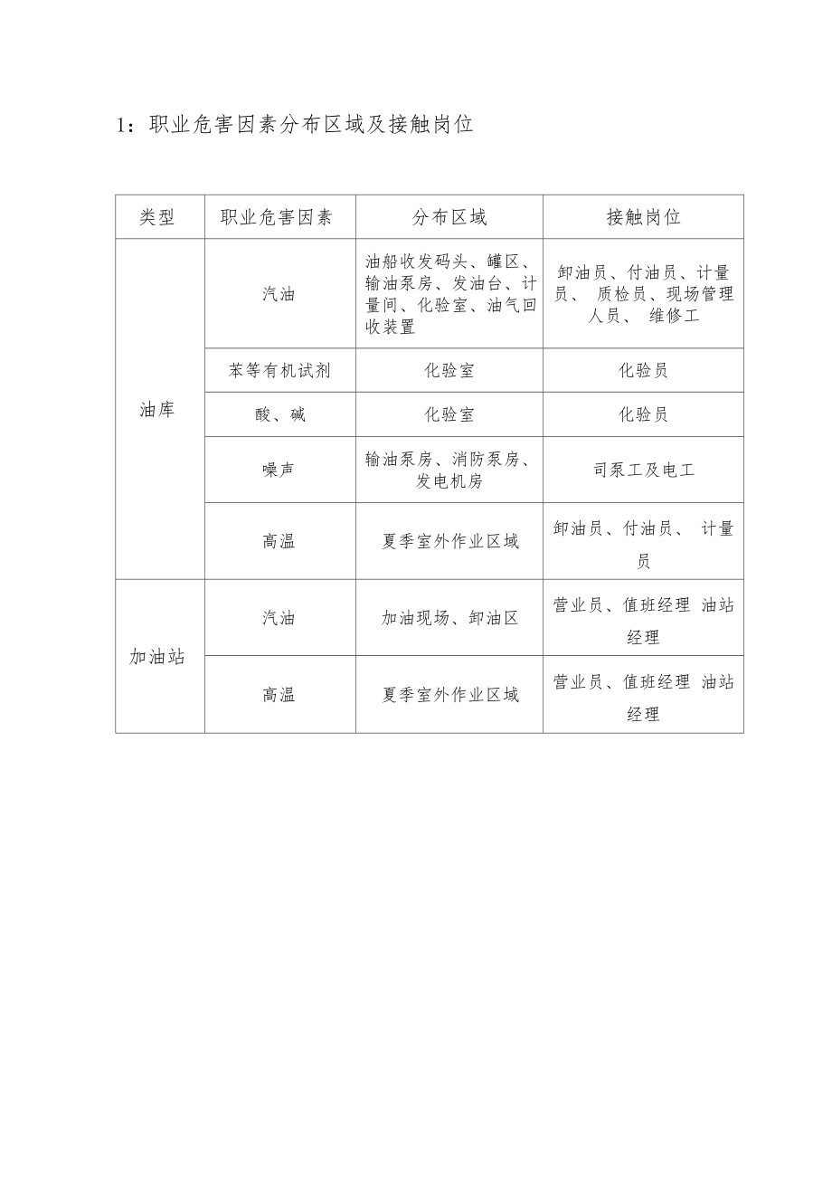 加油站职业健康档案(全套参考范本).docx_第1页