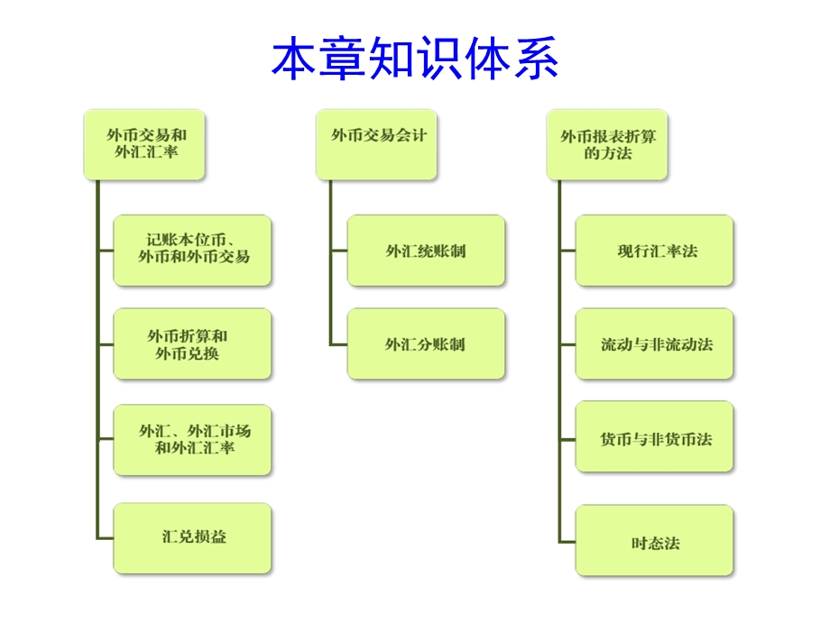 《外币业务》PPT课件.ppt_第2页