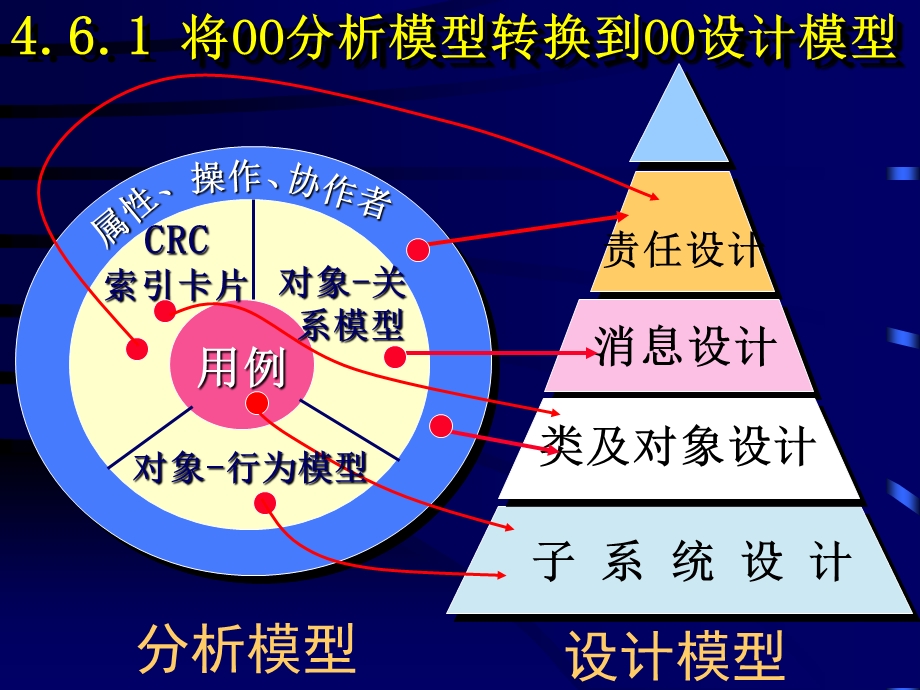 面向对象方法.ppt_第2页