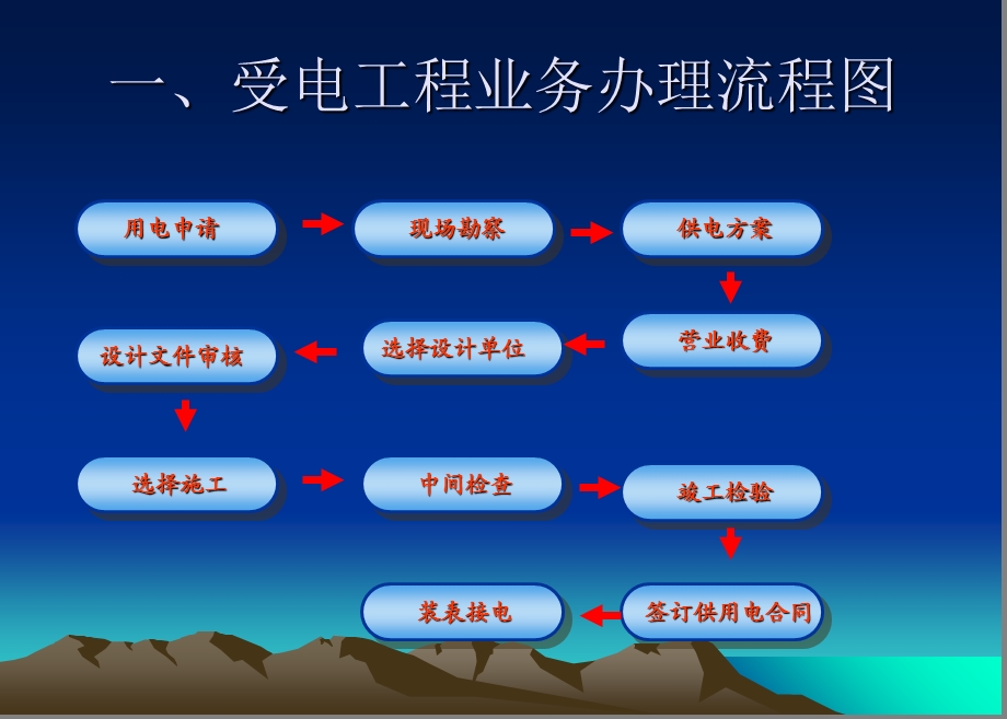 《受电工程建设流程》PPT课件.ppt_第2页