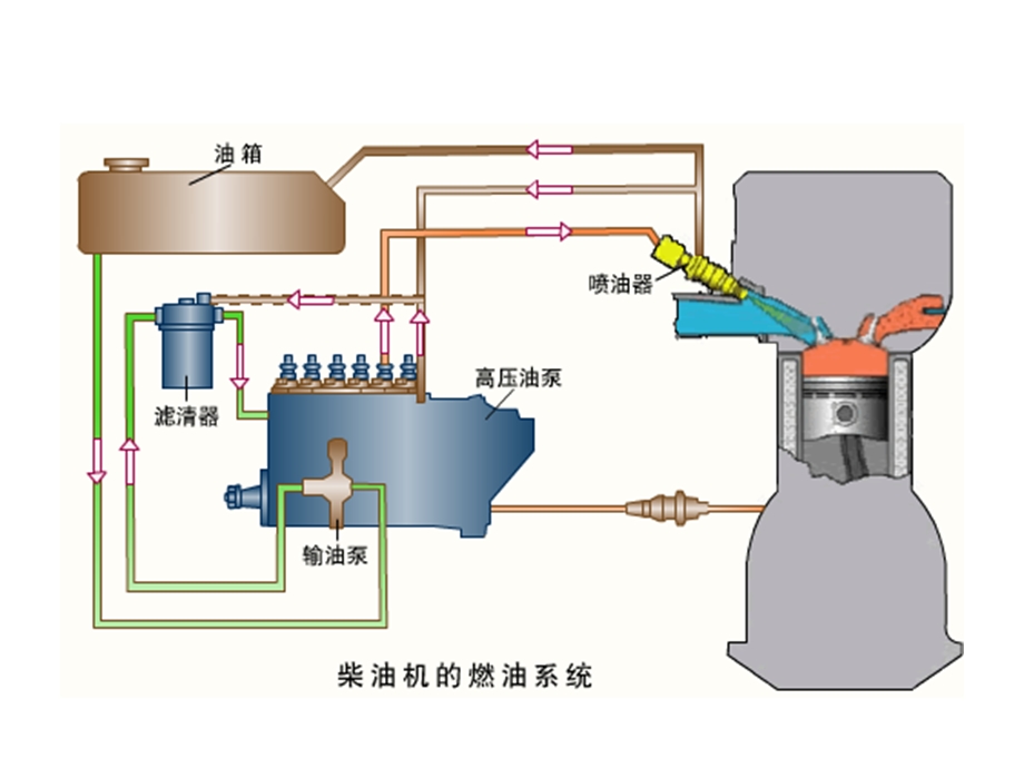 五章节柴油机燃油系统.ppt_第2页