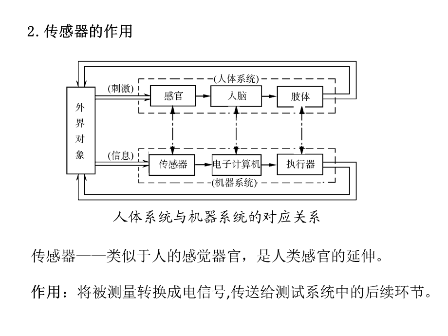 《传感器技术》PPT课件.ppt_第2页