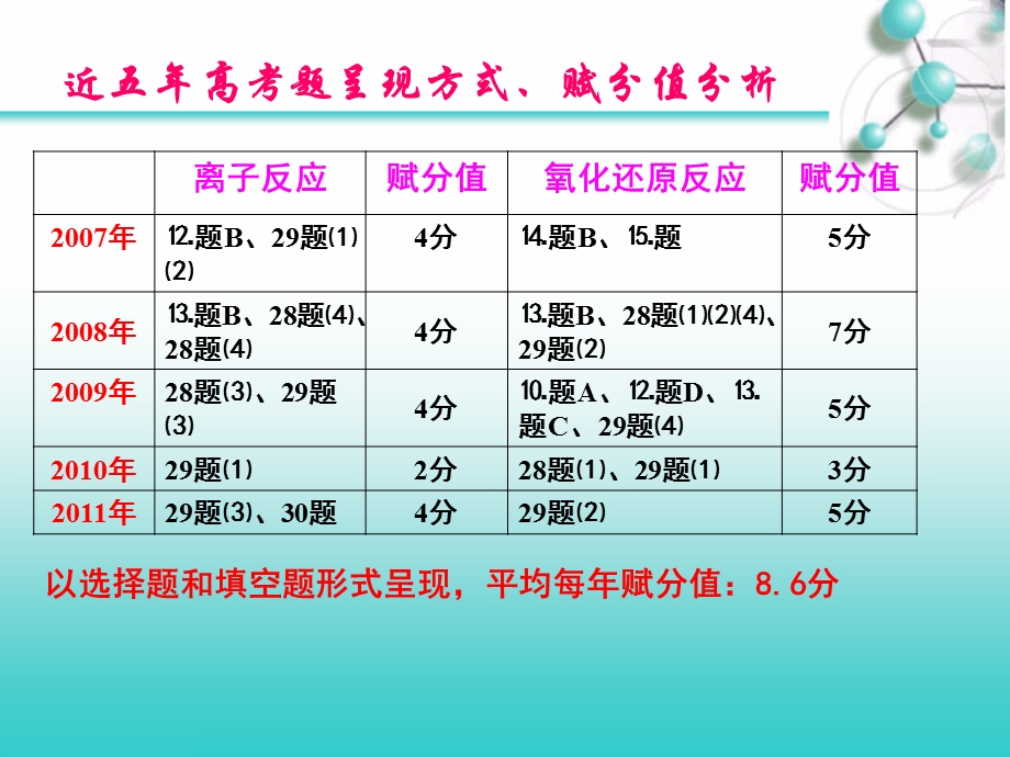 专题复习离子反应和氧化还原反应.ppt_第3页