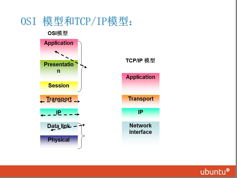 684OSI 模型和TCPIP模型：.ppt_第1页