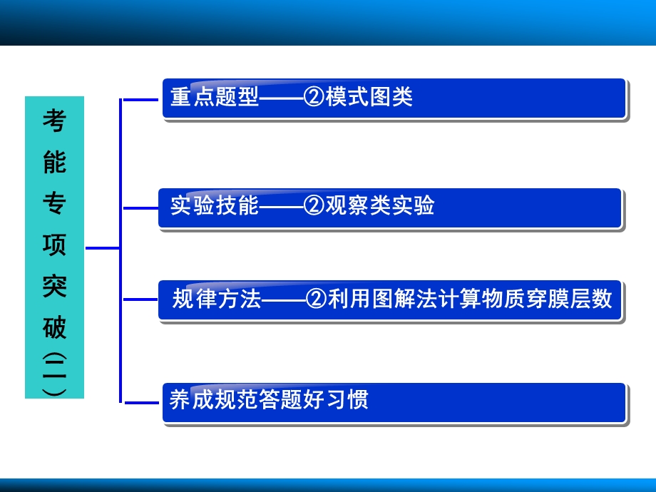 考能专项突破二.ppt_第2页