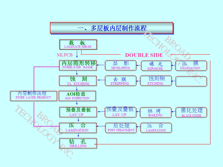 《PCB工艺流程》PPT课件.ppt_第2页