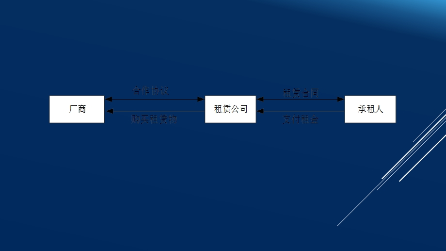 《厂商租赁架构》PPT课件.ppt_第2页