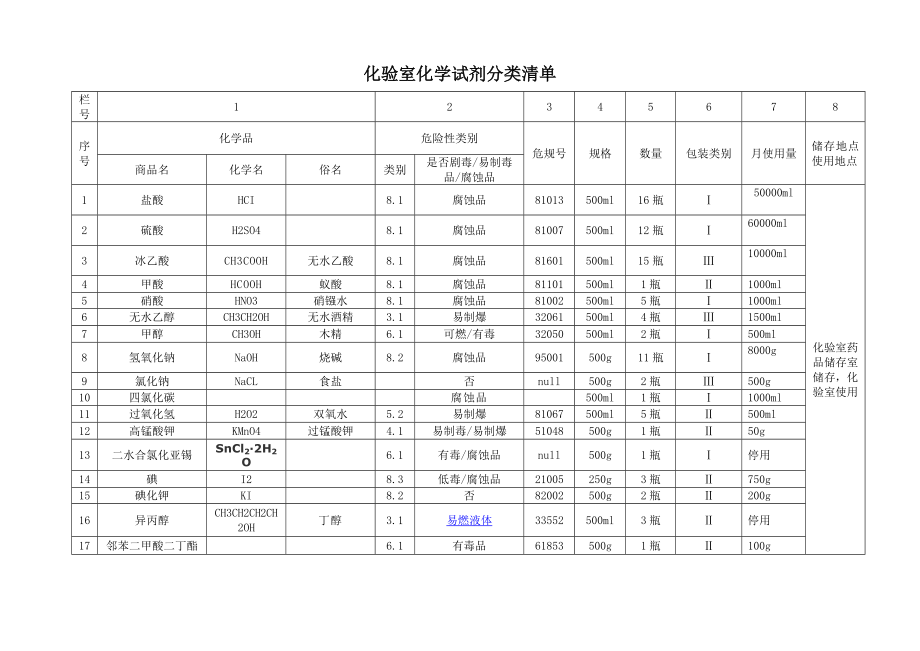 化验室化学试剂分类清单汇总.doc_第1页