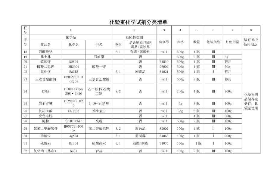 化验室化学试剂分类清单汇总.doc_第2页