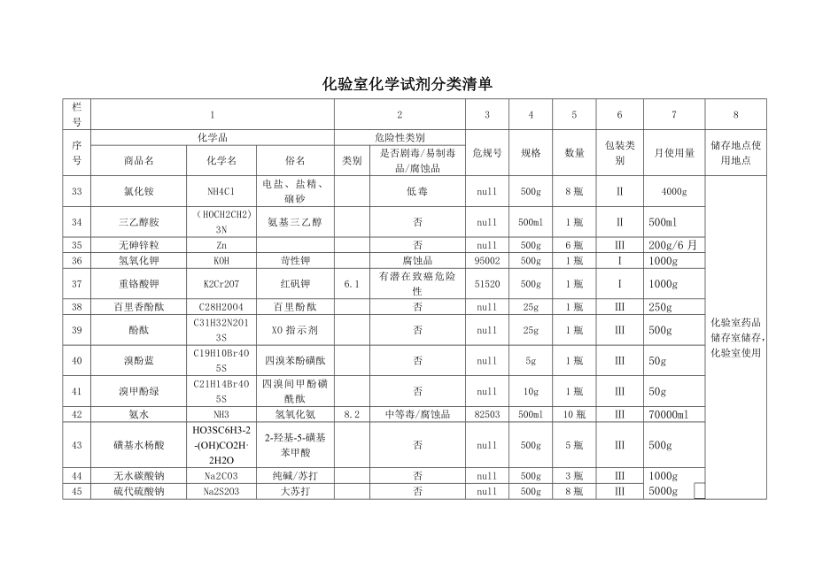 化验室化学试剂分类清单汇总.doc_第3页