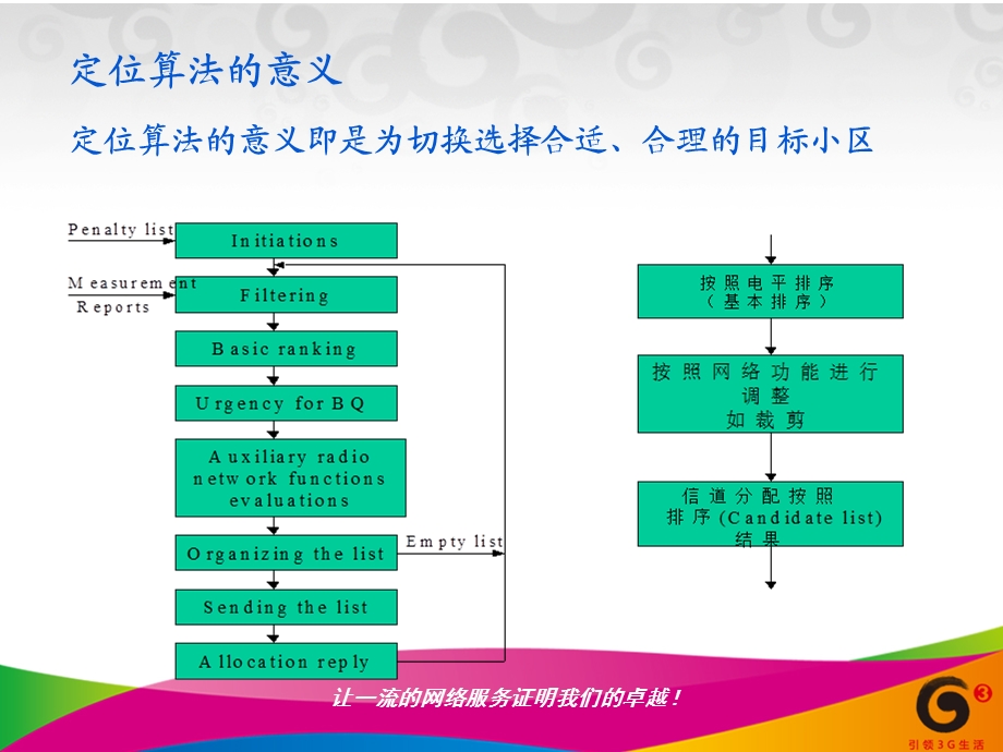 《定位算法介绍》PPT课件.ppt_第3页