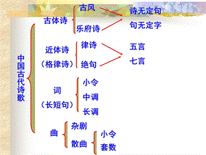 《古代诗歌首用》PPT课件.ppt