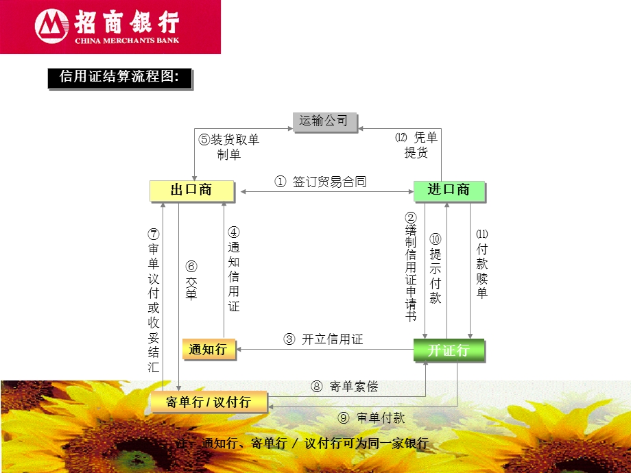 《信用证知识培训》PPT课件.ppt_第3页