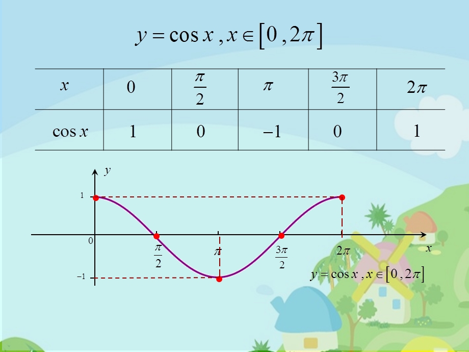 余弦函数.ppt_第2页