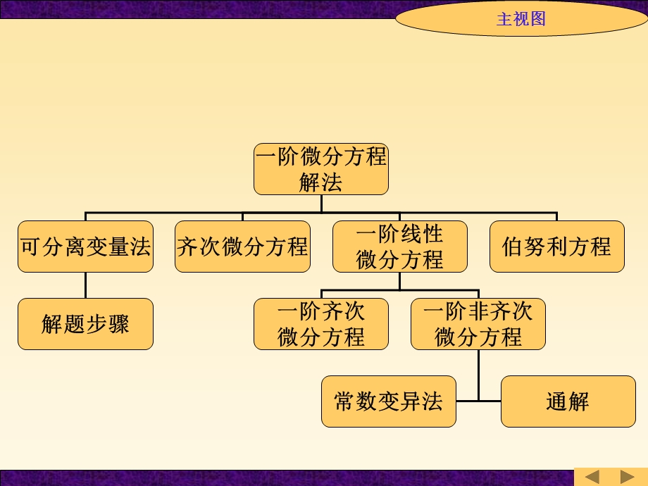 《微分方程全解》PPT课件.ppt_第2页