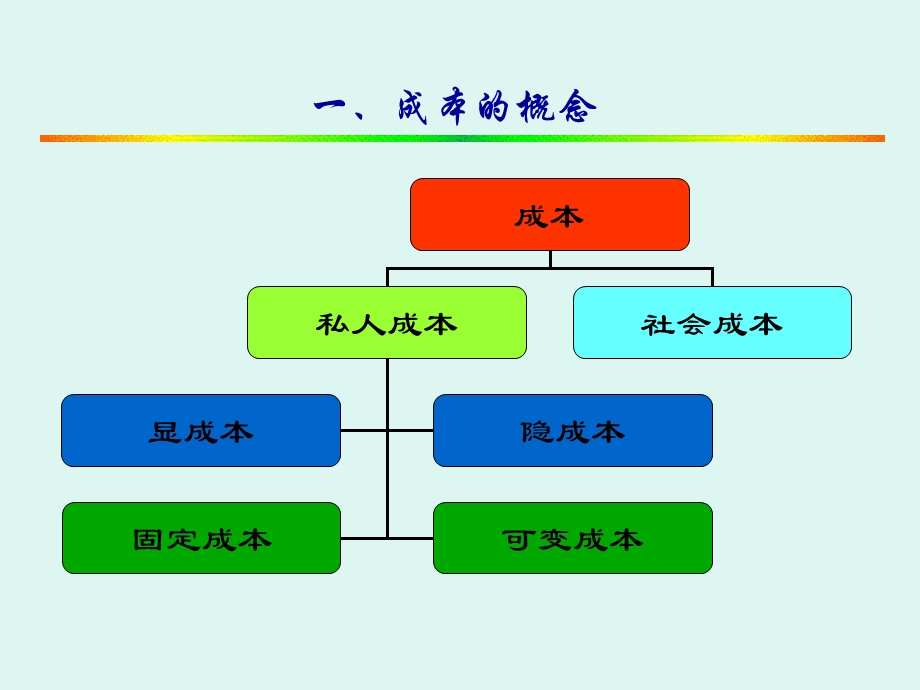 《市场学成本论》PPT课件.ppt_第3页