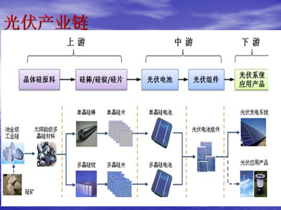 《光伏产业链介绍》PPT课件.ppt_第3页