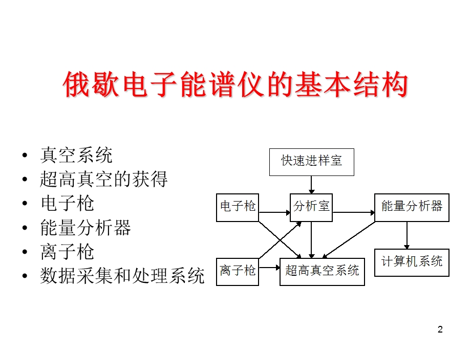 《俄歇电子能谱仪》PPT课件.ppt_第2页