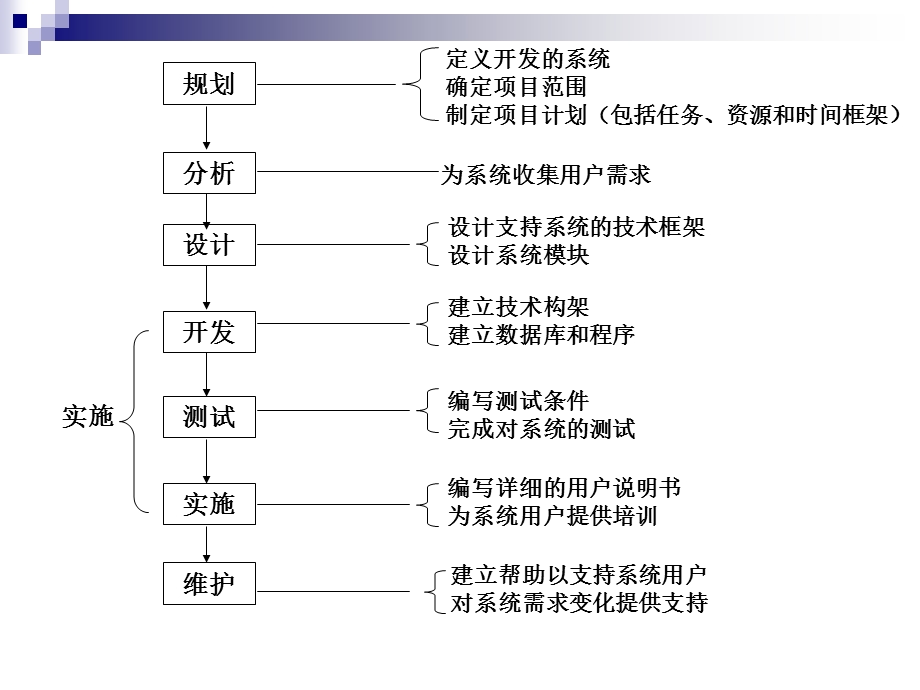 《信息系统规划》PPT课件.ppt_第1页