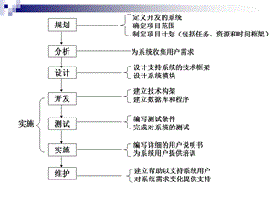 《信息系统规划》PPT课件.ppt