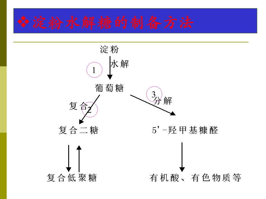 《双酶法液化技术》PPT课件.ppt_第3页