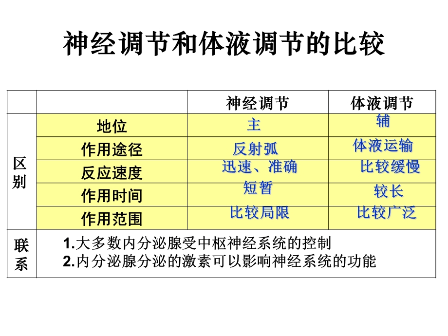 神经调节和激素调节.ppt_第3页