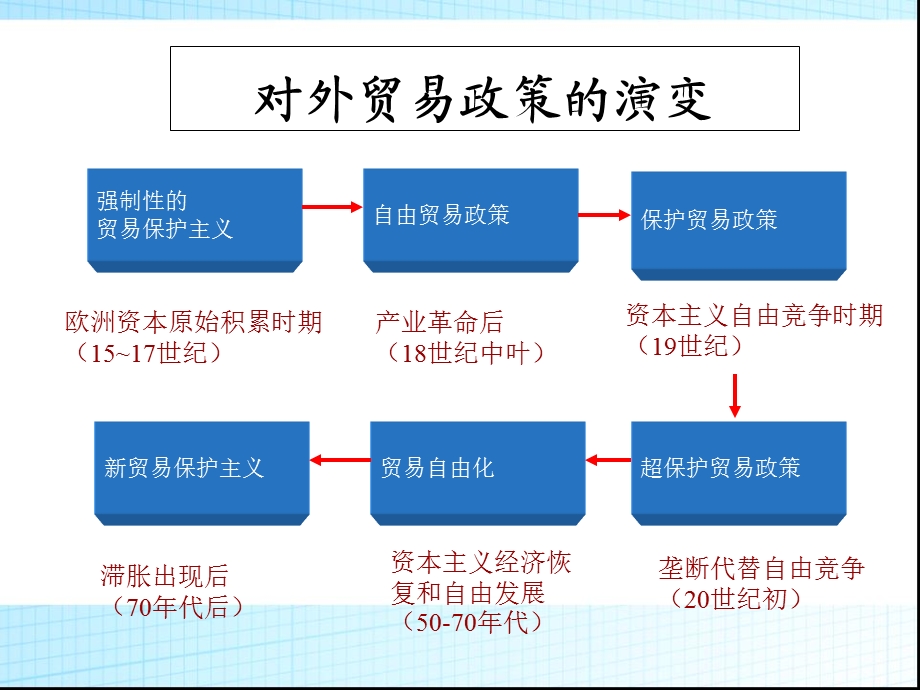 《国际贸易政策 》PPT课件.ppt_第2页