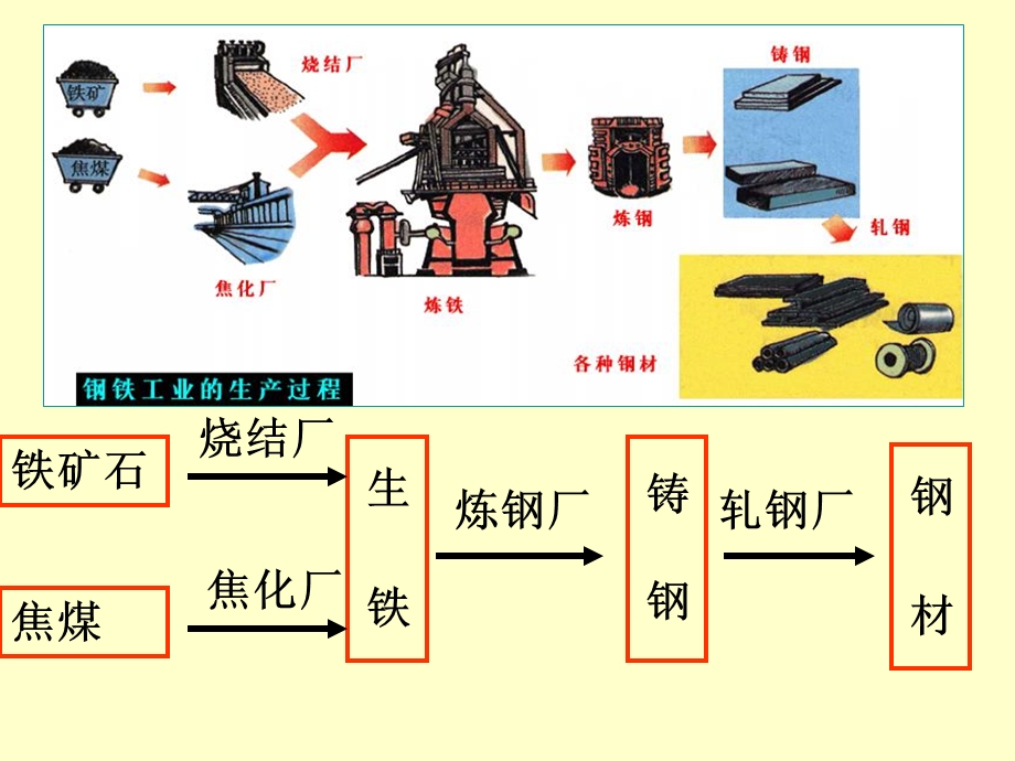 《工业地域的形成》PPT课件.ppt_第3页