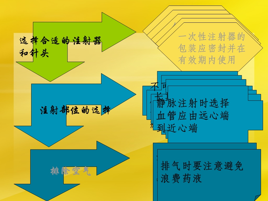 《各种注射技术》PPT课件.ppt_第3页