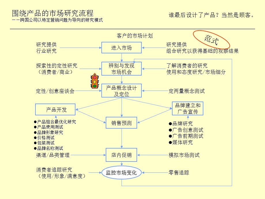 《产品上市计划》PPT课件.ppt_第3页