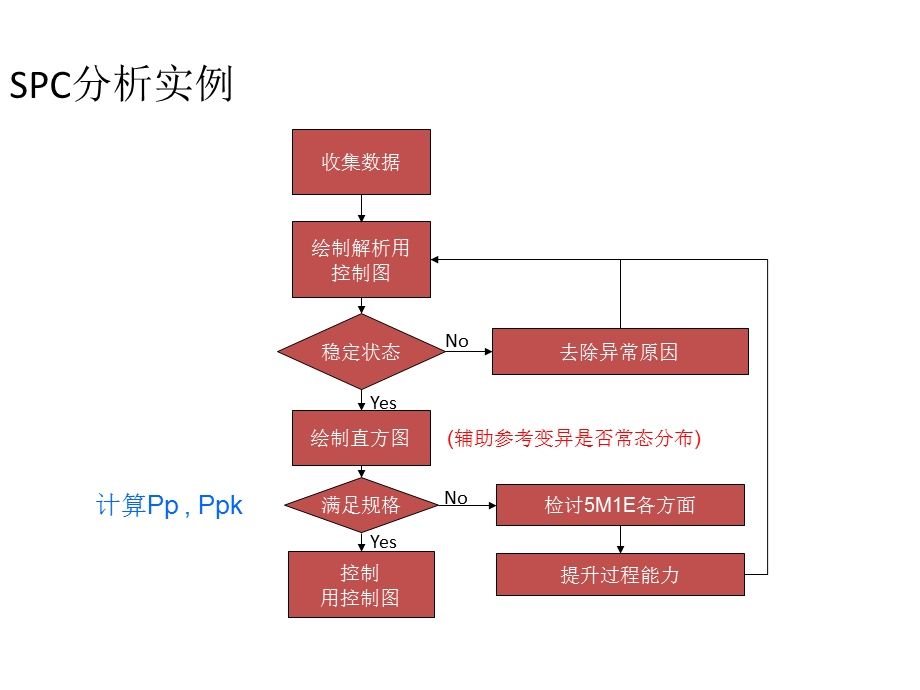 《SPC分析实例》PPT课件.ppt_第2页