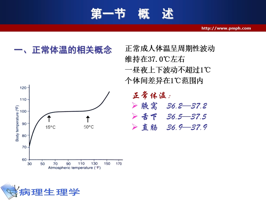 《发热病理生理》PPT课件.ppt_第3页