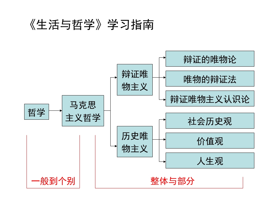 《哲学原理小结》PPT课件.ppt_第2页