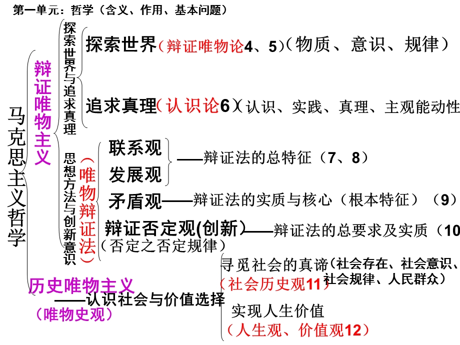 《哲学原理小结》PPT课件.ppt_第3页